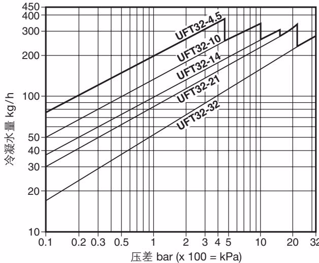 斯派莎克 Spirax Sarco UFT32 排量图
