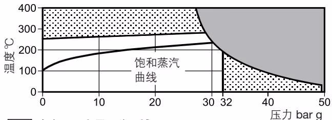 斯派莎克 Spirax Sarco UFT32 压力/温度曲线图