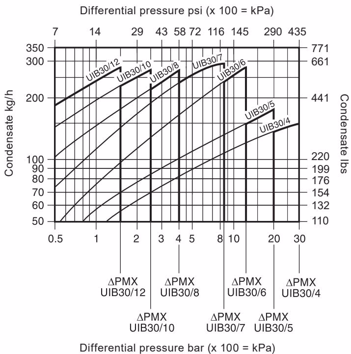 Spirax Sarco UIB30 capacities chart