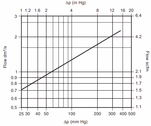 Spirax Sarco VB21 Vacuum Breaker Capacity Curves