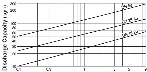 TLV A-COS-10 discharge capacity chart