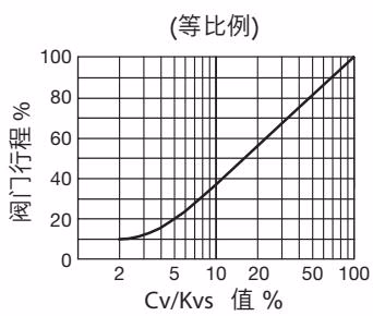 TLV CT16 特性表