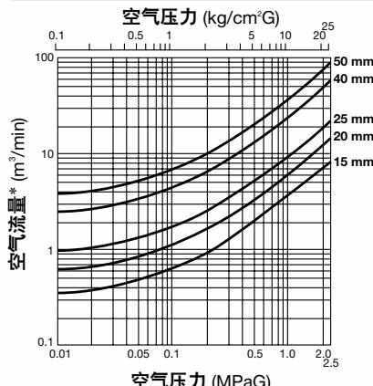 TLV DC7 空气流量图表