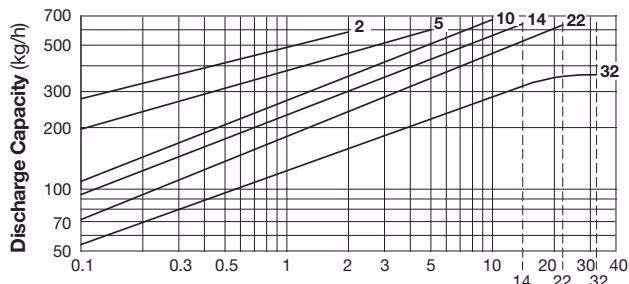 TLV FJ32-X QuickTrap discharge capacity chart