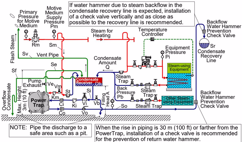 TLV GT10 open system piping steam example