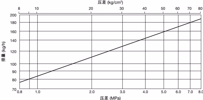 TLV HR80A 排量曲线图