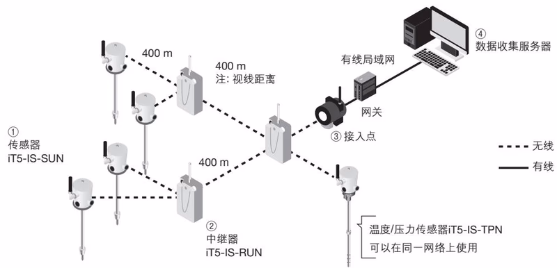 TLV iT5-IS-SUN 系统配置示例