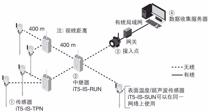 TLV iT5-IS-TPN 系统配置示例
