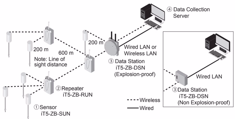 TLV iT5-ZB-DSN system configuration example