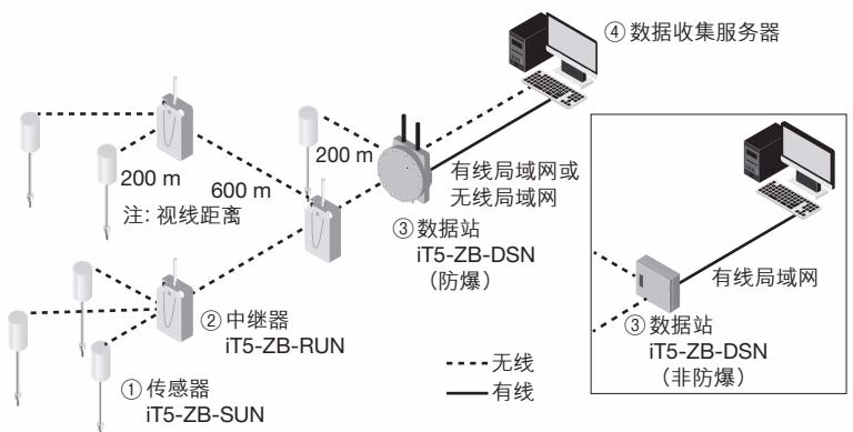 TLV iT5-ZB-RUN 系统配置示例
