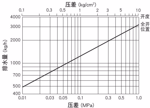 TLV J3S-X-BV 旁通球阀排量图