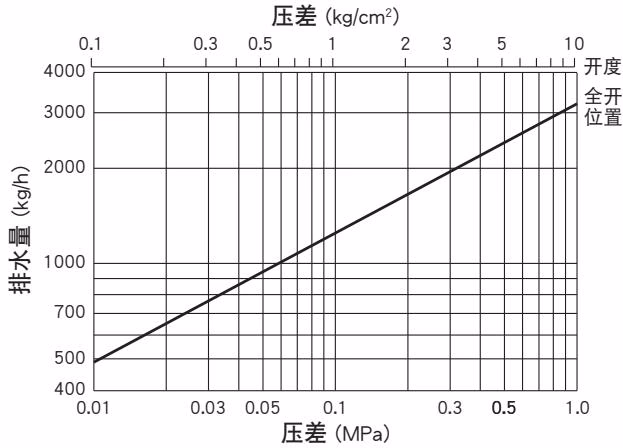 TLV J3S-X-PB 旁通排量