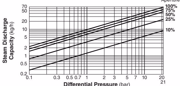 TLV J3S-X-RV bypass capacity graph