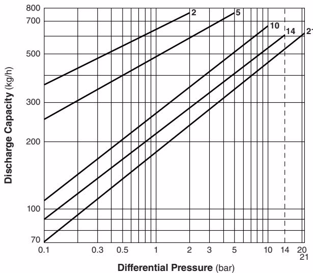 TLV J3S-X-RV steam trap discharge capacity graph