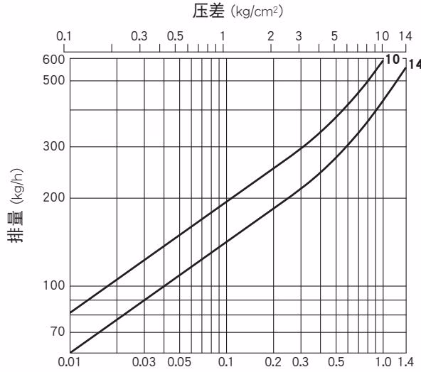 TLV J3S-X S1/S2 TLV J3S-X S1 / J3S-X S2 排量图表