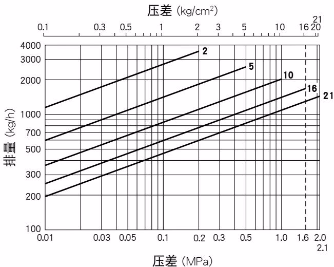 TLV J6S-X 25mm口径排量图