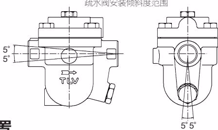 TLV J7.2X 允许安装倾斜度示意图