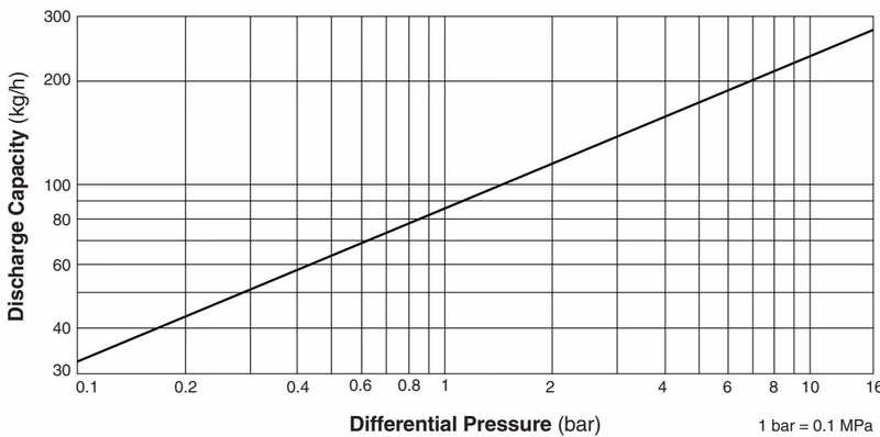 TLV JA3 discharge capacity chart