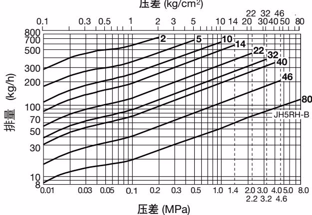 TLV JH5RL-X TLV JH5RL-B 与 JH5RH-B 排量图表