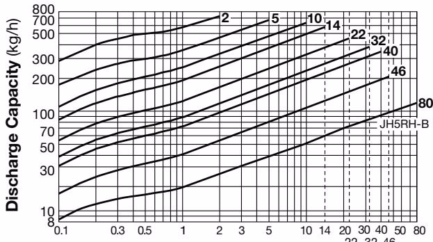 TLV JH5RL-X TLV JH5RL-B and JH5RH-B discharge capacity chart