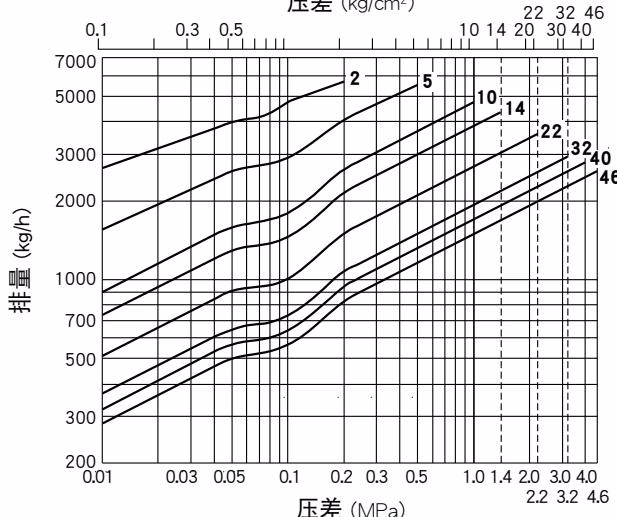 TLV JH7.2R-X TLV JH7.2R-B 排量