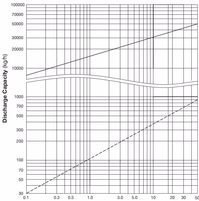 TLV JLH15 discharge capacity chart