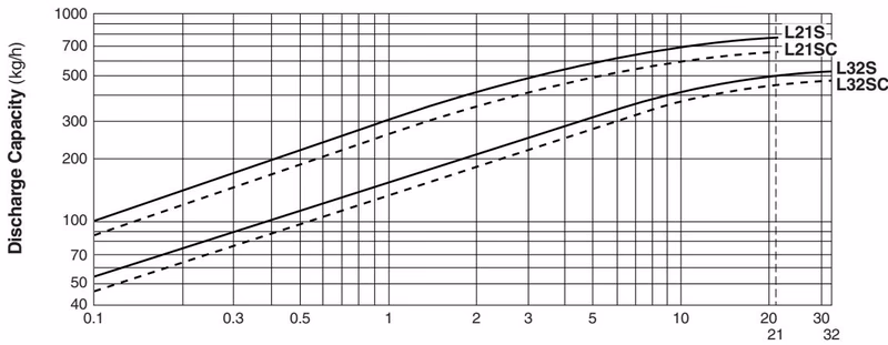 TLV L21S discharge capacity graph