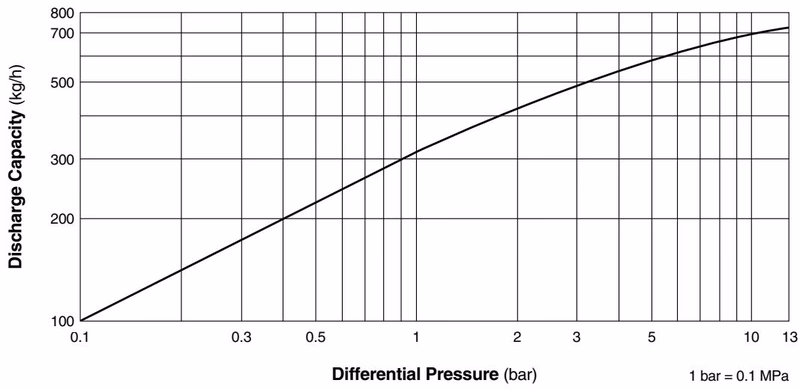 TLV LV13L discharge capacity chart