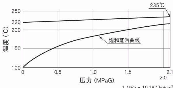 TLV LV21 最高工作温度曲线图