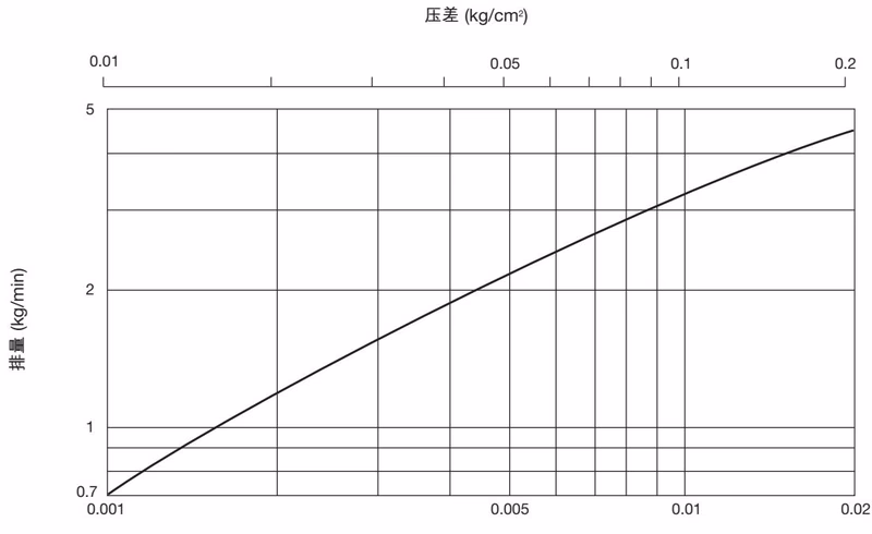 TLV NF6 排量图表