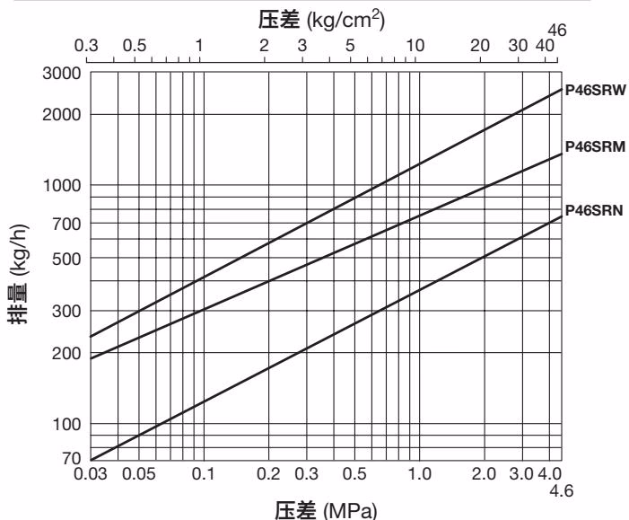 TLV P46SRM 排量曲线图