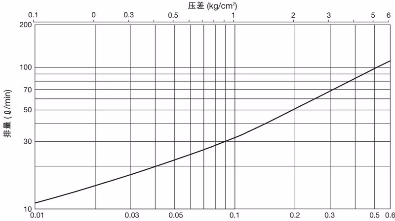 TLV VS3 排量曲线图