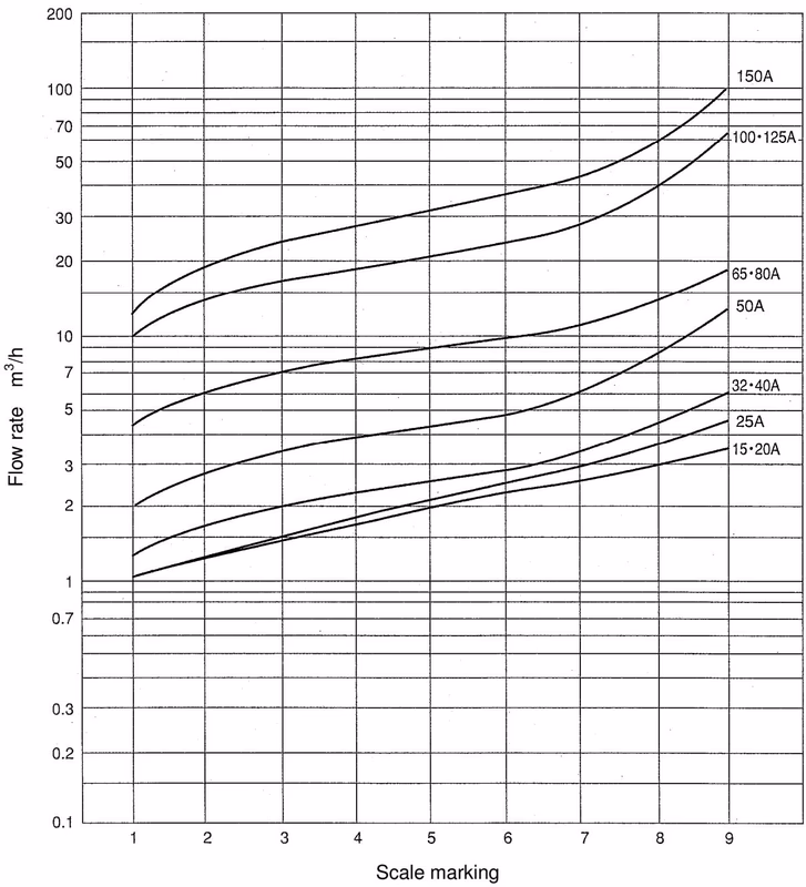 Yoshitake 150F-13F scale reading chart