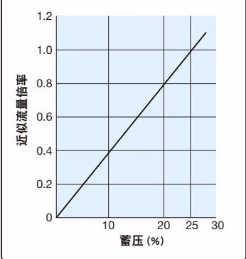 耀希达凯 Yoshitake AL-260R 泄压量和流量图表