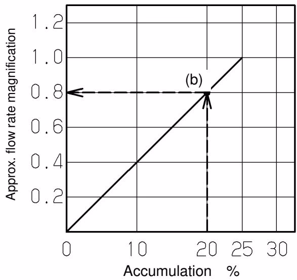 Yoshitake AL-27 approximate flow rate magnification chart