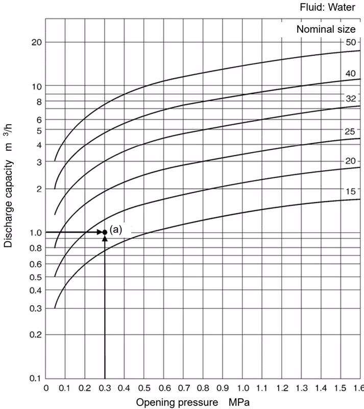 Yoshitake AL-27 nominal size selection chart