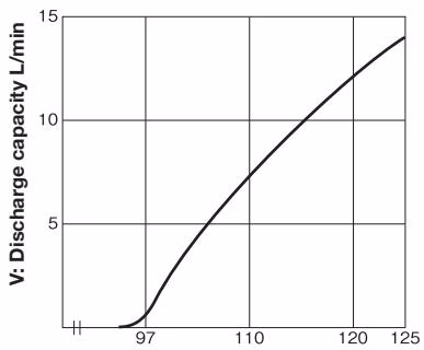 Yoshitake AL-68-97 flow characteristic chart