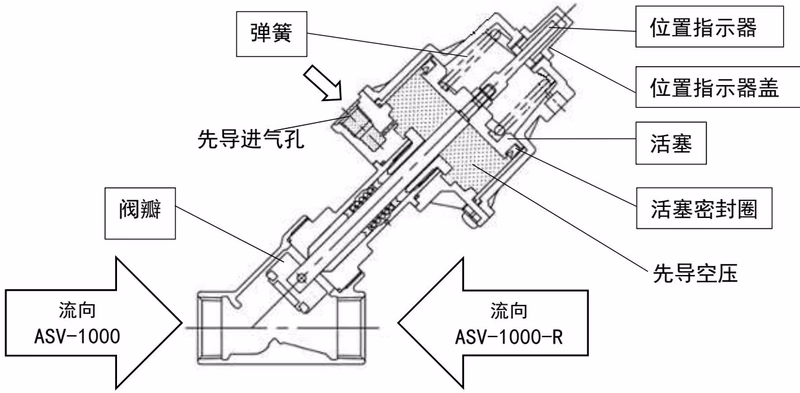耀希达凯 (Yoshitake) ASV-1000 系列开阀原理