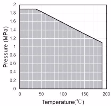 Yoshitake BFV-1S pressure temperature rating graph