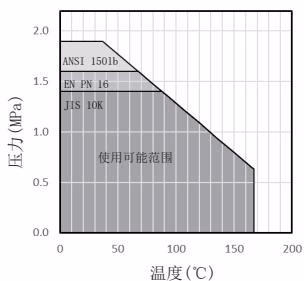 耀希达凯 Yoshitake BLV-2SF 压力温度标准表