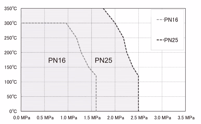 Yoshitake BSV-2EN Manual Bellows Sealed Globe Valve - Pressure-Temperature Rating Chart