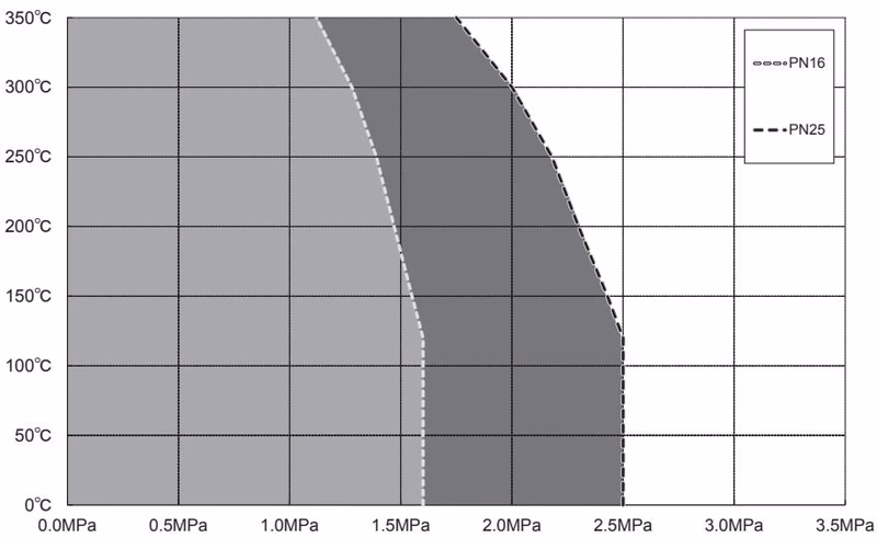 Yoshitake BSV-2EN Yoshitake BSV-2EN pressure and temperature rating chart
