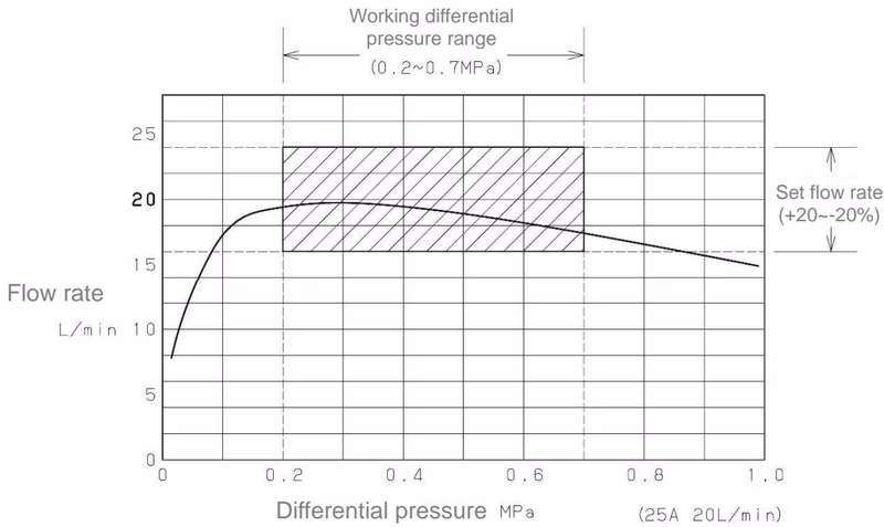 Yoshitake CF-90 flow rate characteristic chart