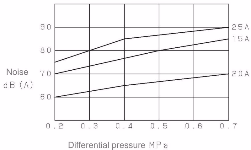 Yoshitake CF-90 noise characteristic chart