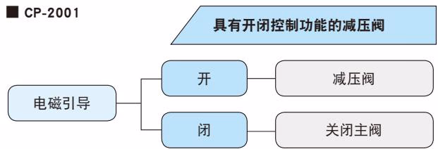 耀希达凯 Yoshitake CP-2001 复合阀产品图
