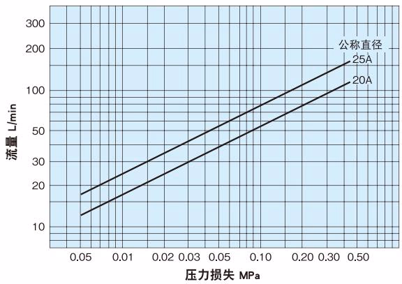耀希达凯 Yoshitake CV-25U 压力损失图表