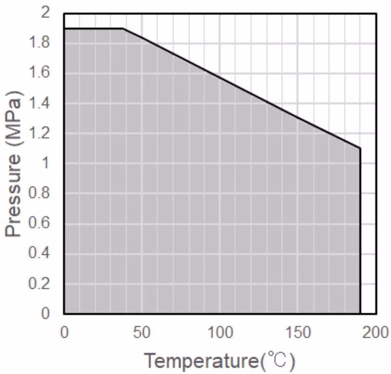 Yoshitake DBFV-1S pressure-temperature rating graph