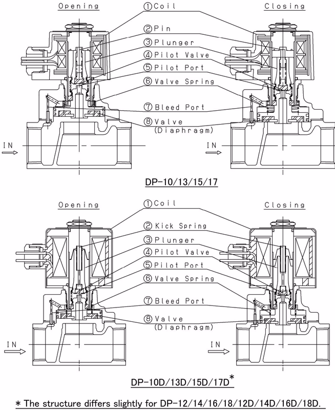 Yoshitake DP-10 opening operation diagram