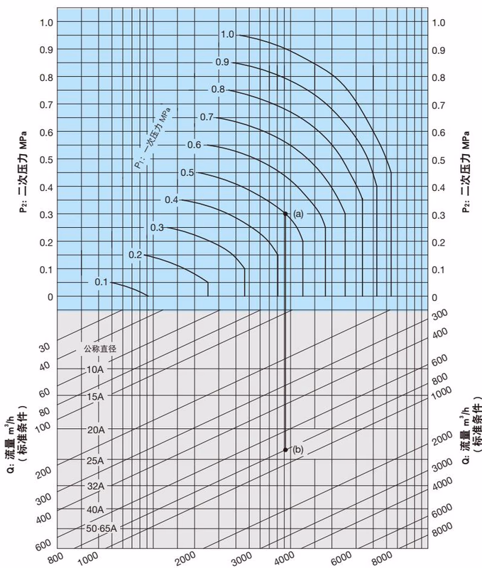 耀希达凯 Yoshitake DP-100-C 空气公称直径选择图表