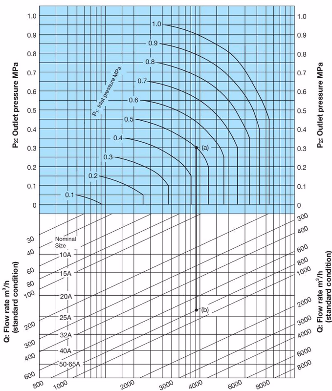 Yoshitake DP-100-C nominal size selection chart for air